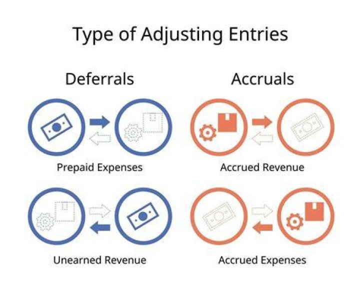 Is accrued expense an adjustment?