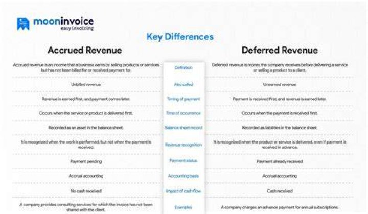Is accrued income a revenue?