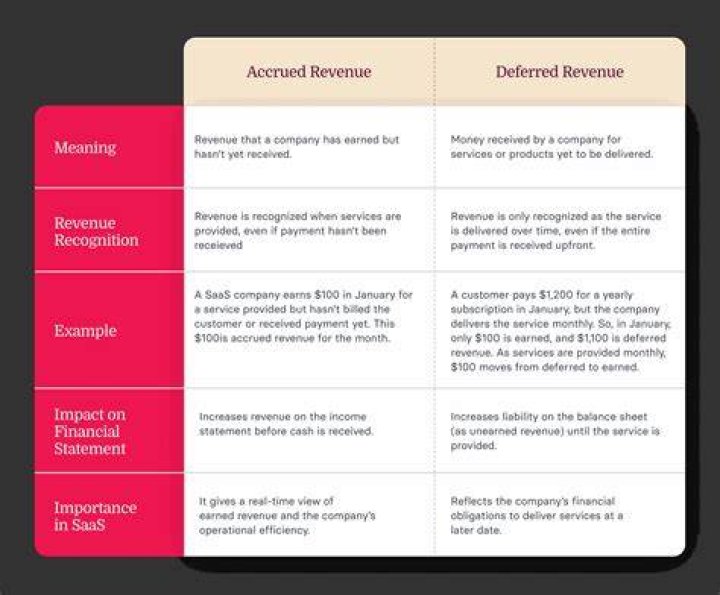 Is accrued revenue same as unbilled revenue?