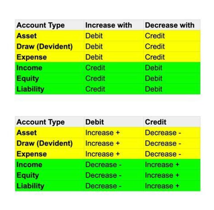Is bond interest expense debit or credit?