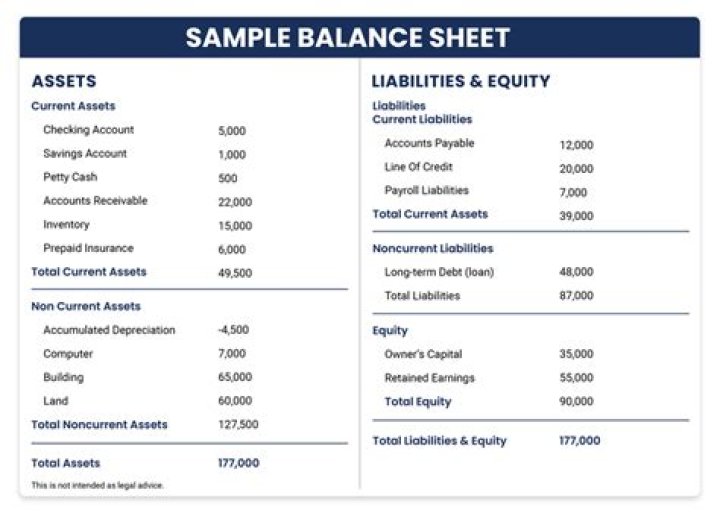 Is cash account on the balance sheet?