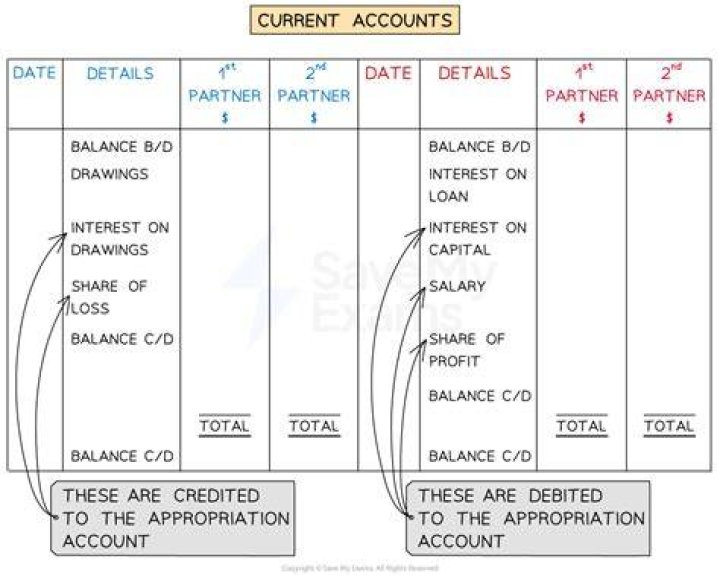 Is cash in bank current account a cash?