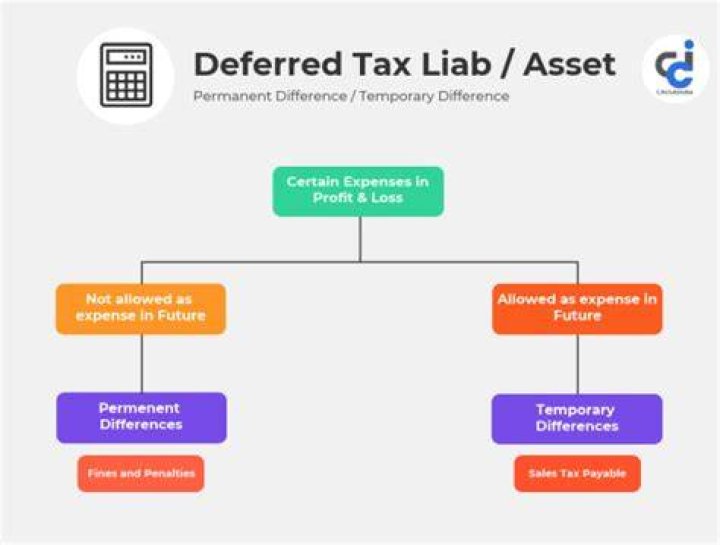 Is Deferred Compensation a liability or asset?
