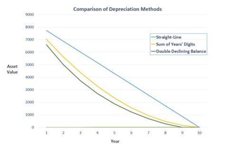 Is depreciation a decline in market value?