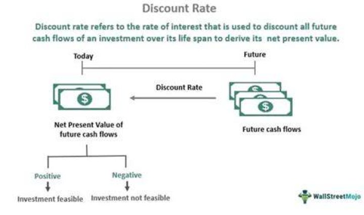 Is discount rate the interest rate?