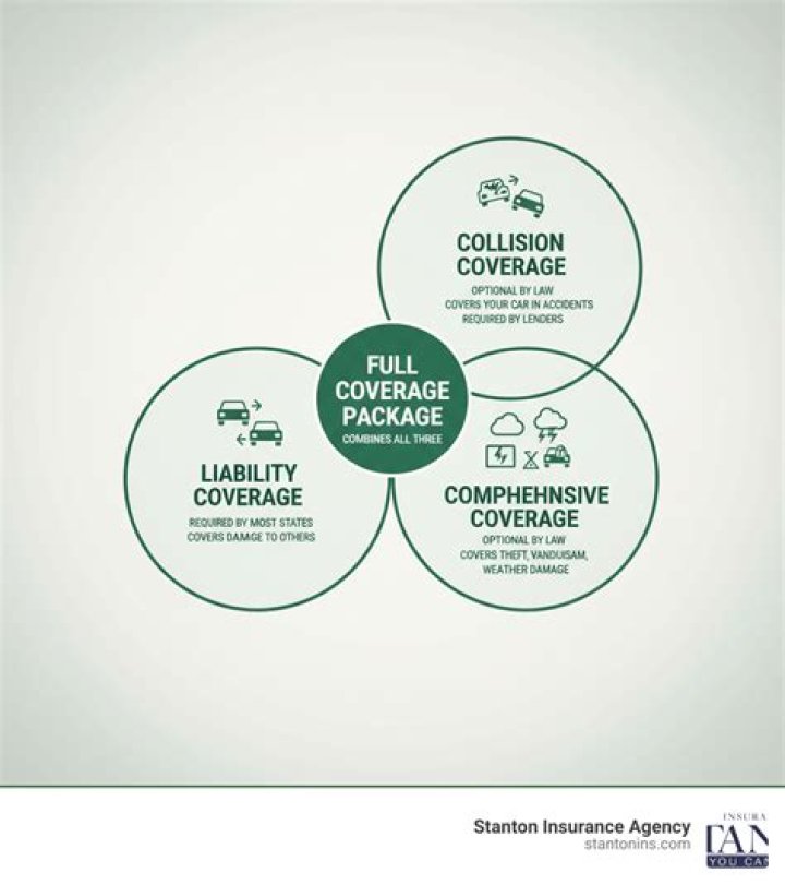 Is full coverage insurance required by law?