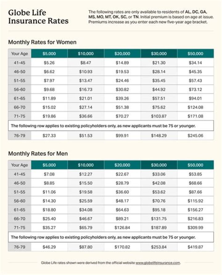 Is Globe Life insurance Expensive?
