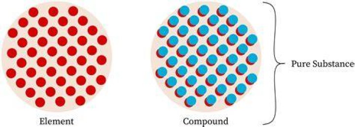 Is gold a substance compound or mixture?