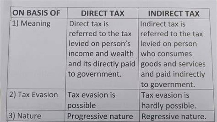 Is income tax an indirect or direct tax?