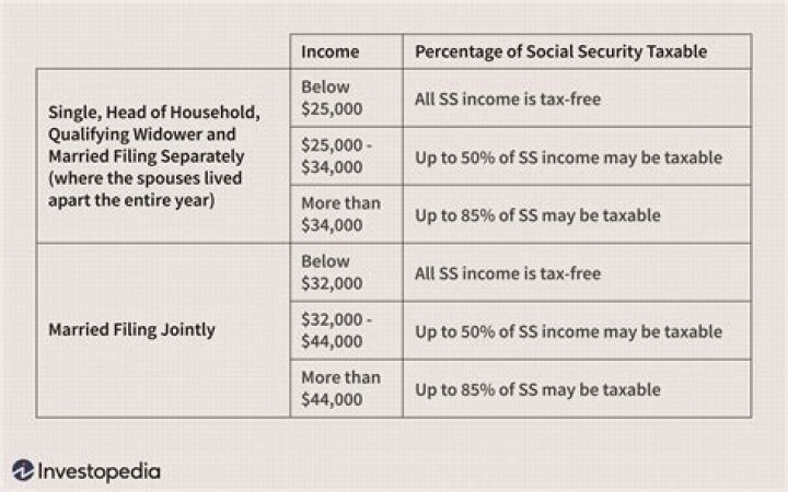 Is income taxed before Social Security is deducted?