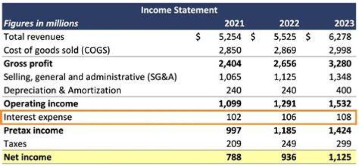 Is interest expense part of operating income?