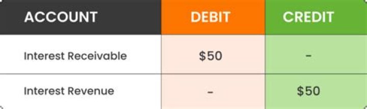 Is interest revenue interest receivable?