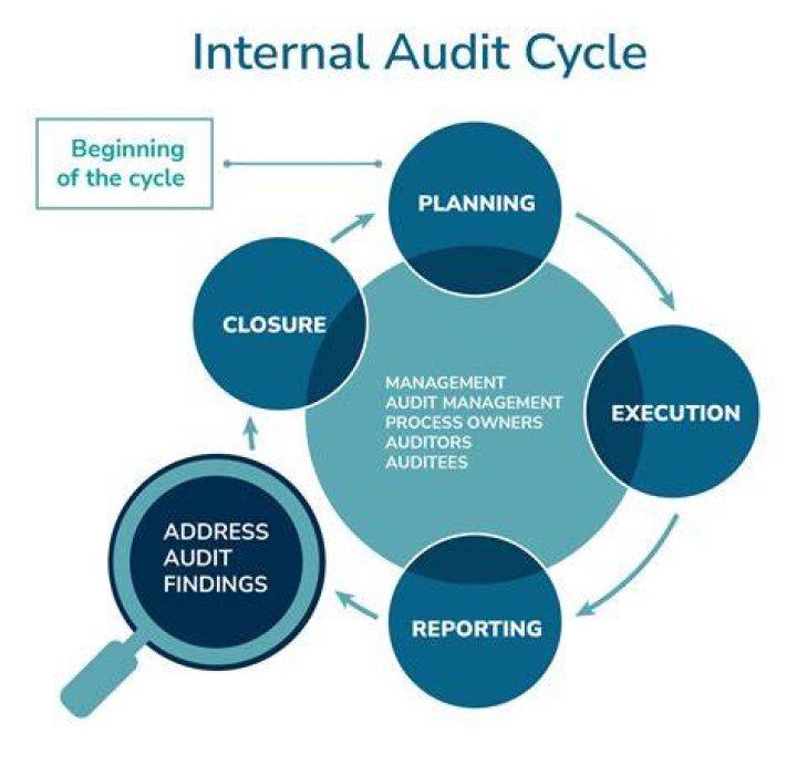 Is internal audit and internal control same?