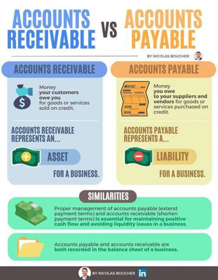Is inventory accounts receivable or payable?