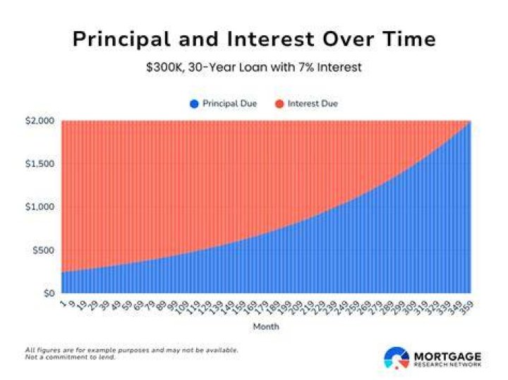 Is it a good idea to pay down principal on mortgage?