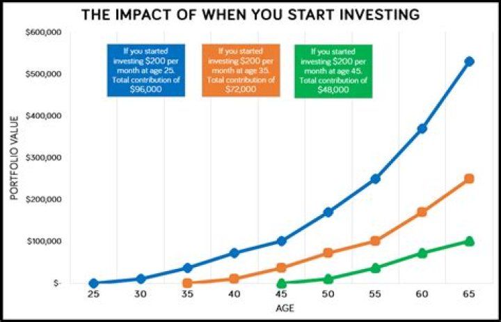 Is it better to invest small amounts of money?