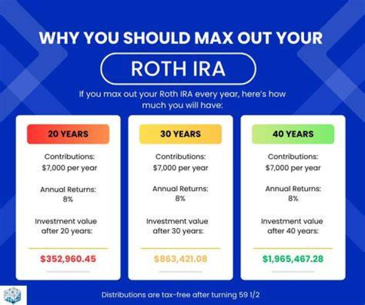 Is it better to max out Roth IRA at the beginning of the year?