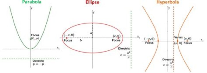 Is parabola and ellipse same?