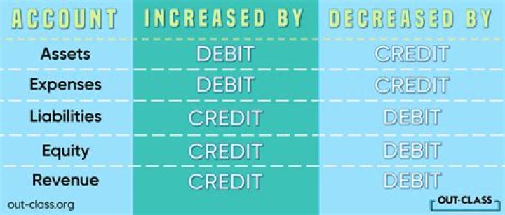 Is paying by cheque a debit or credit?