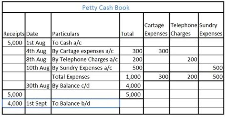 Is petty cash a miscellaneous expense?