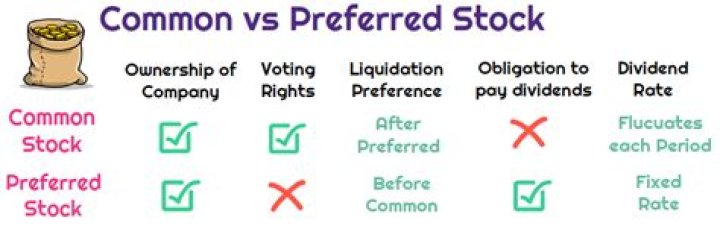 Is preferred stock worth more than common stock?