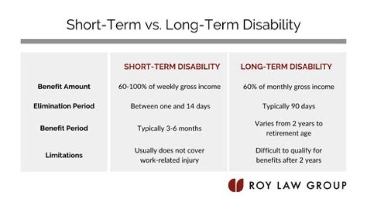 Is pregnancy considered short-term disability?