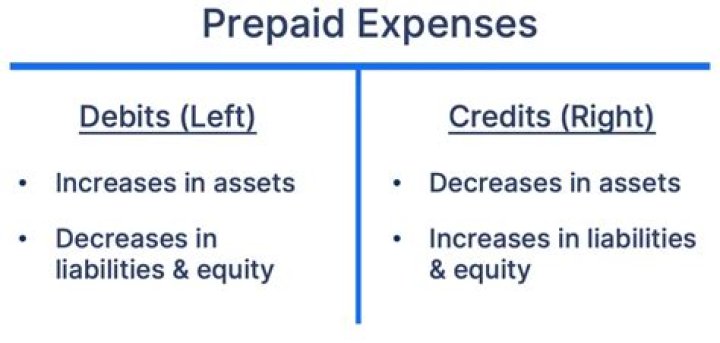 Is prepaid interest is current asset?