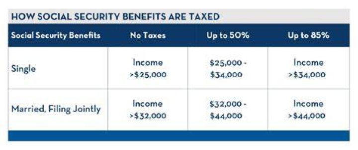 Is receiving Social Security considered income?