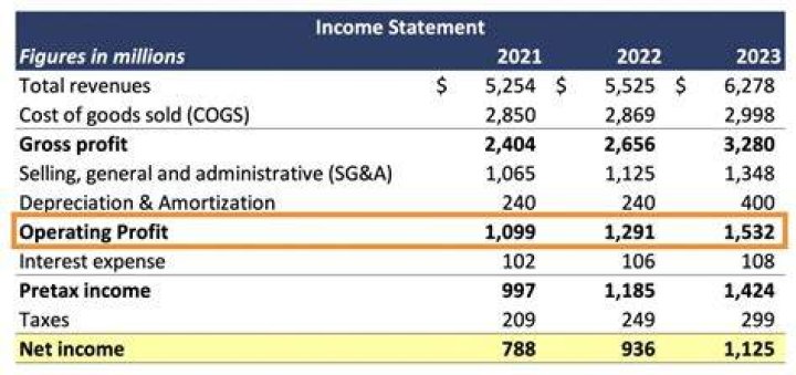 Is revenue a operating activity?