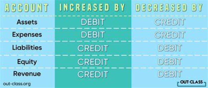 Is salary expense debit or credit?