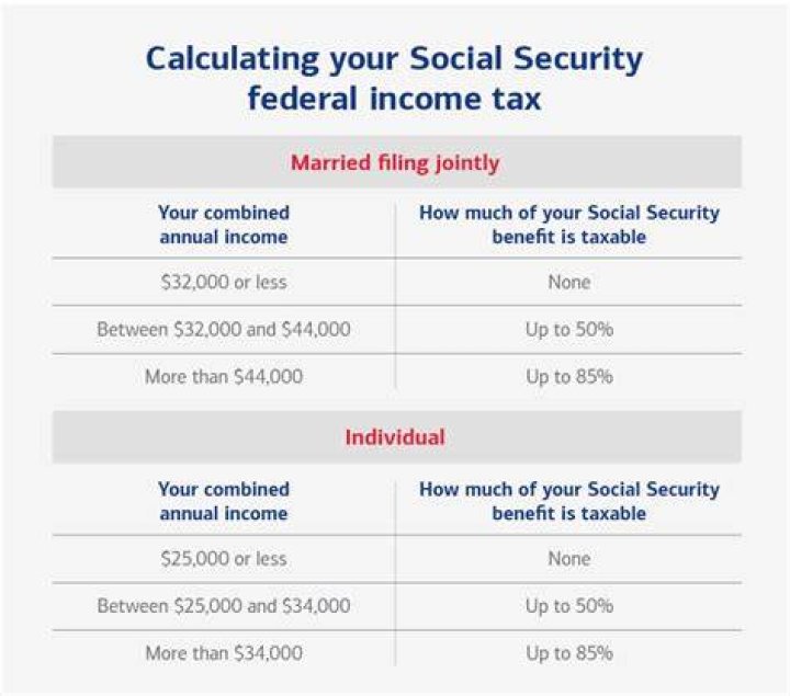 Is Social Security income reported on tax return?