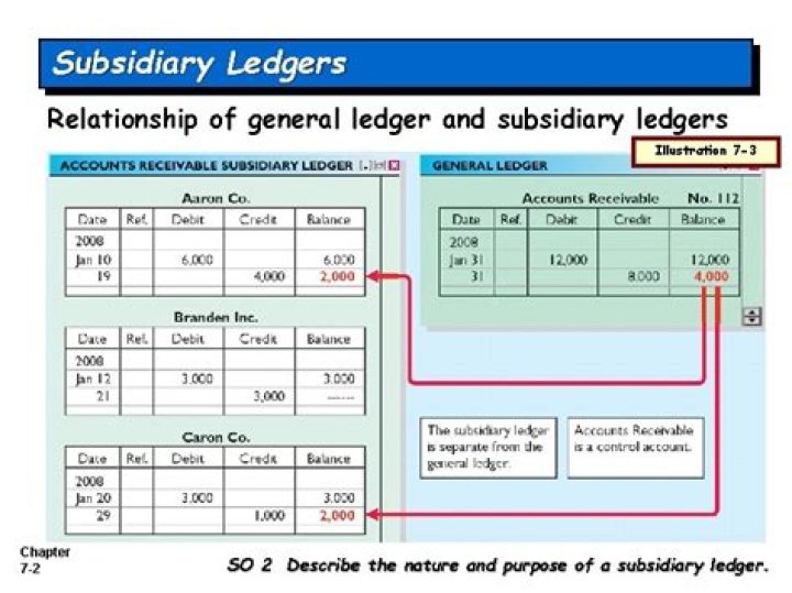 Is subsidiary ledger part of general ledger?
