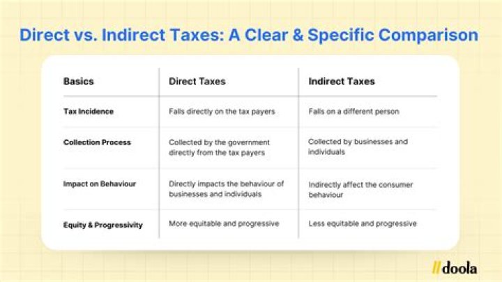 Is tax on goods direct or indirect?