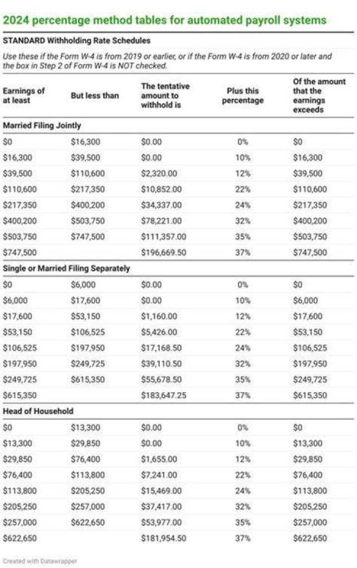 Is there a maximum withholding for Medicare?