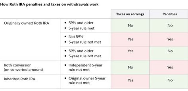 Is there a penalty for withdrawing from an IRA after age 70?