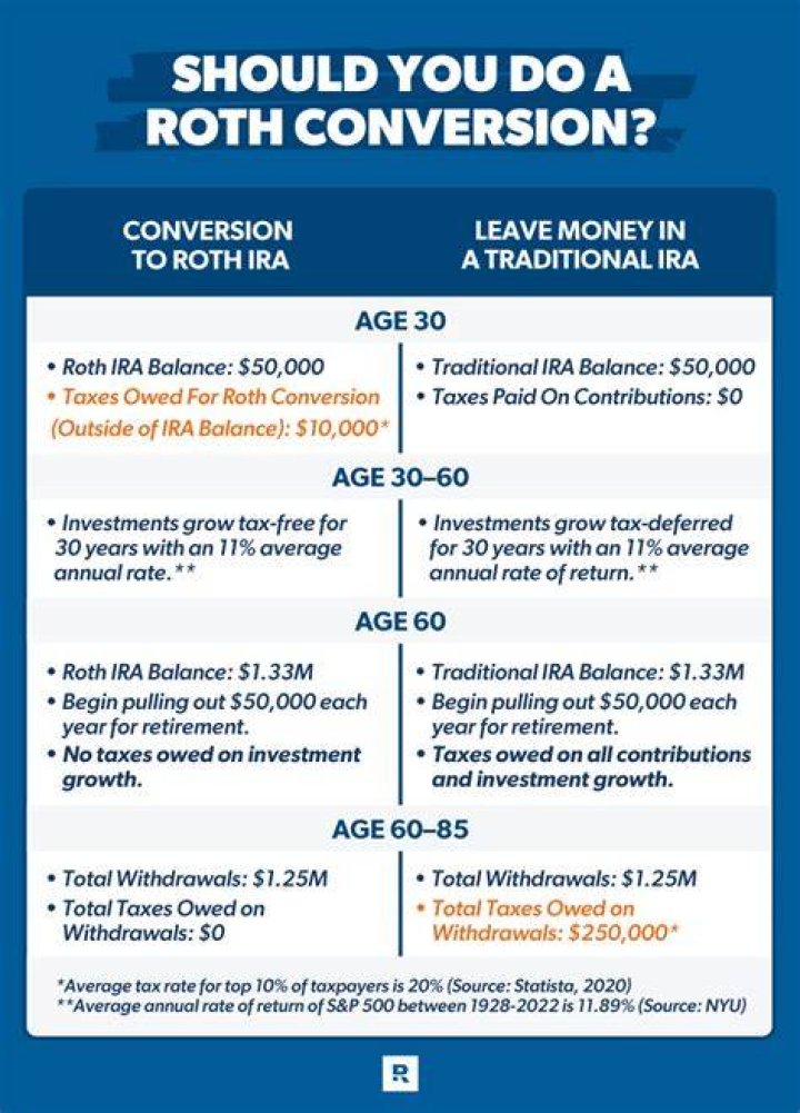 Is this a good year to convert to a Roth IRA?
