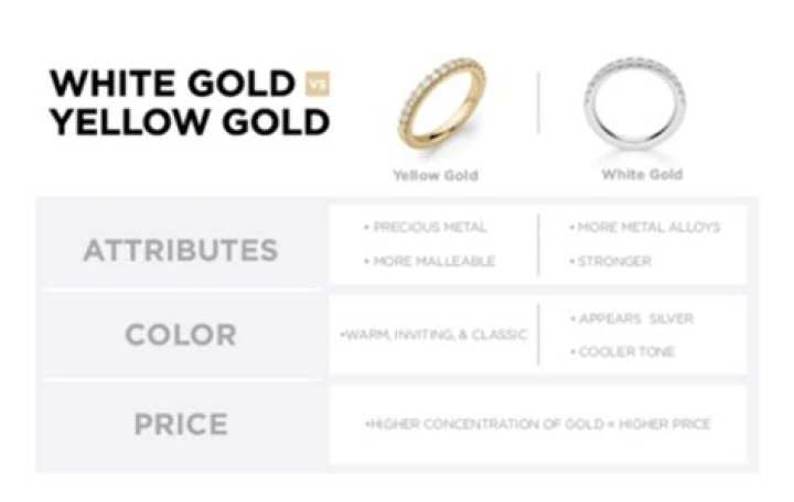 Is white gold as durable as yellow gold?