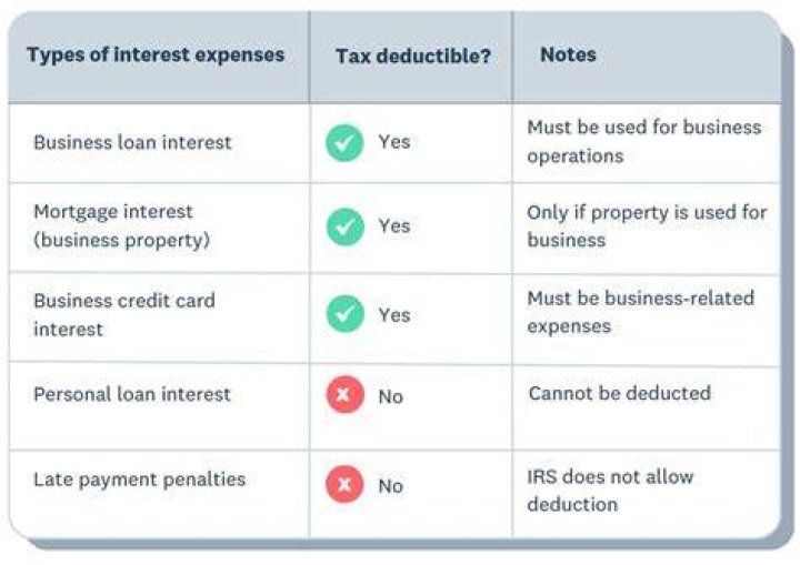 On which type of loan is interest never tax deductible?
