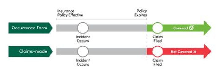 Should I get a claims made or occurrence policy?