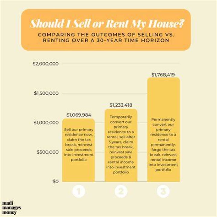 Should I rent out house or sell it?