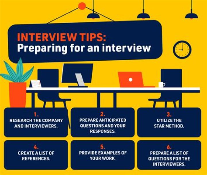 Should you prepare questions for an interview?