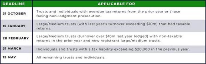 Was the trust Deadline extended for 2021?
