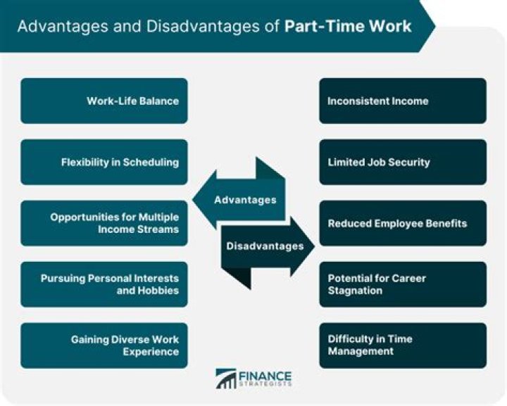 What are 2 disadvantages of having a part time job?
