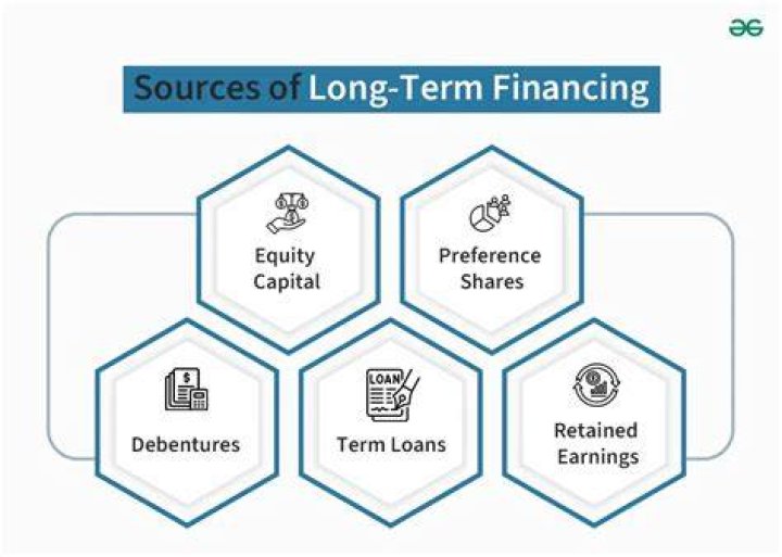 What are 4 sources of long-term financing?