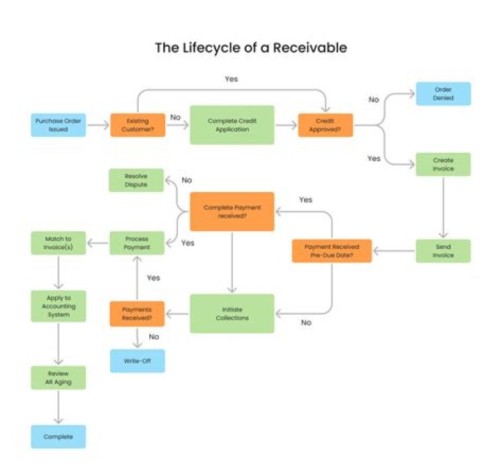 What are client receivables?