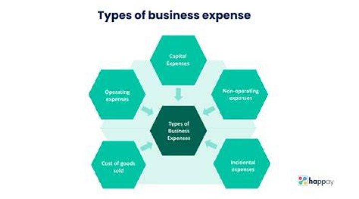 What are common business expenses?