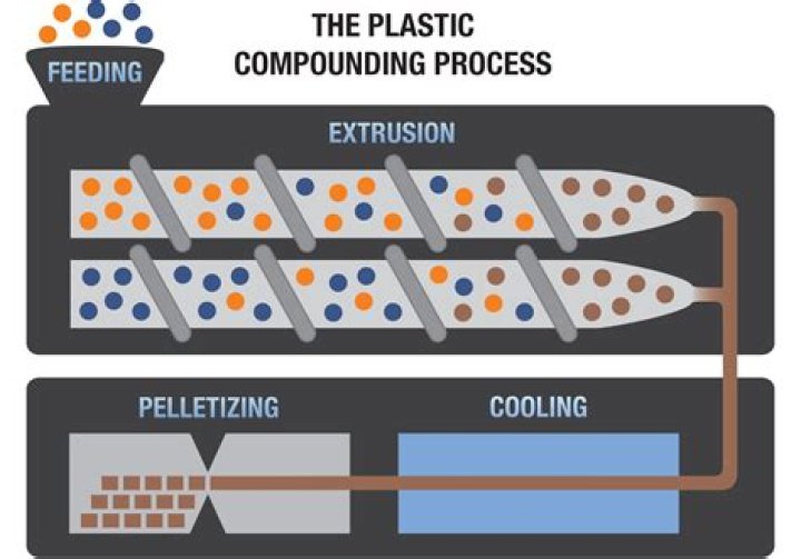 What are compounding methods?
