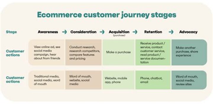 What are eCommerce processes?