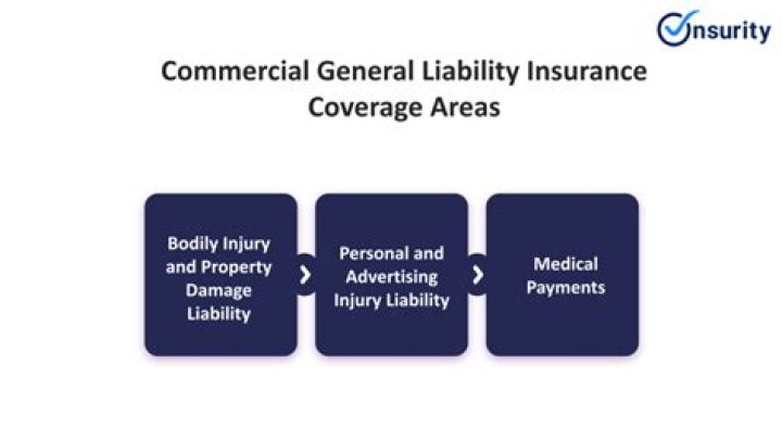 What are examples of liability coverages?