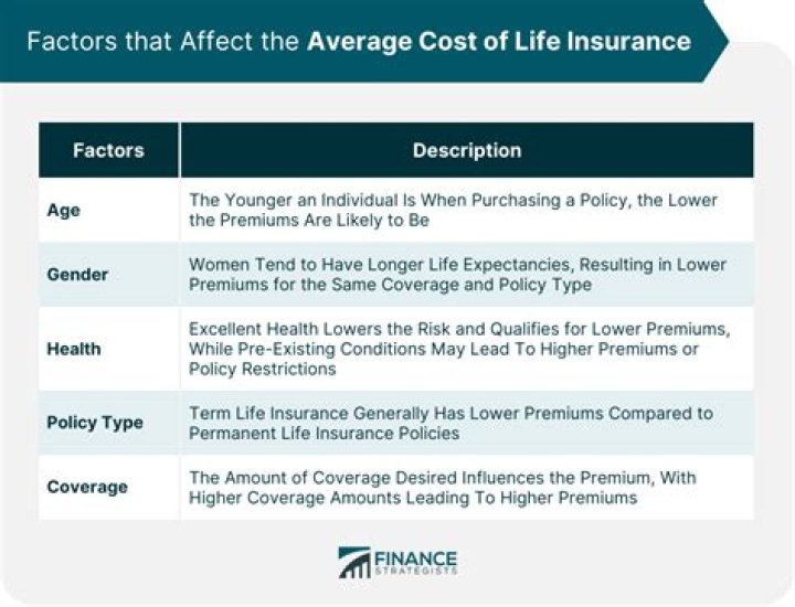 What are four factors that determine the cost of life insurance?